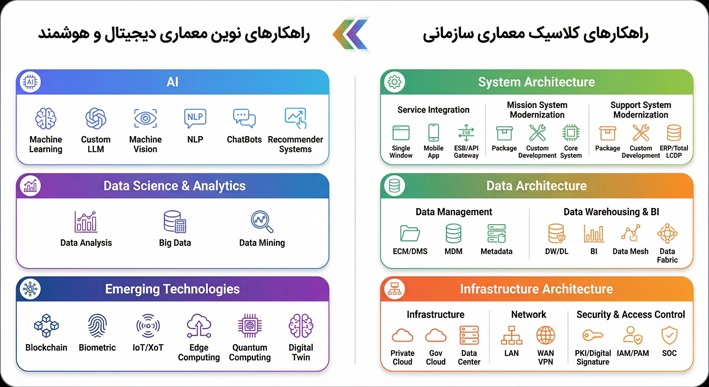 راهکارهای کلاسیک و نوین معماری سازمانی