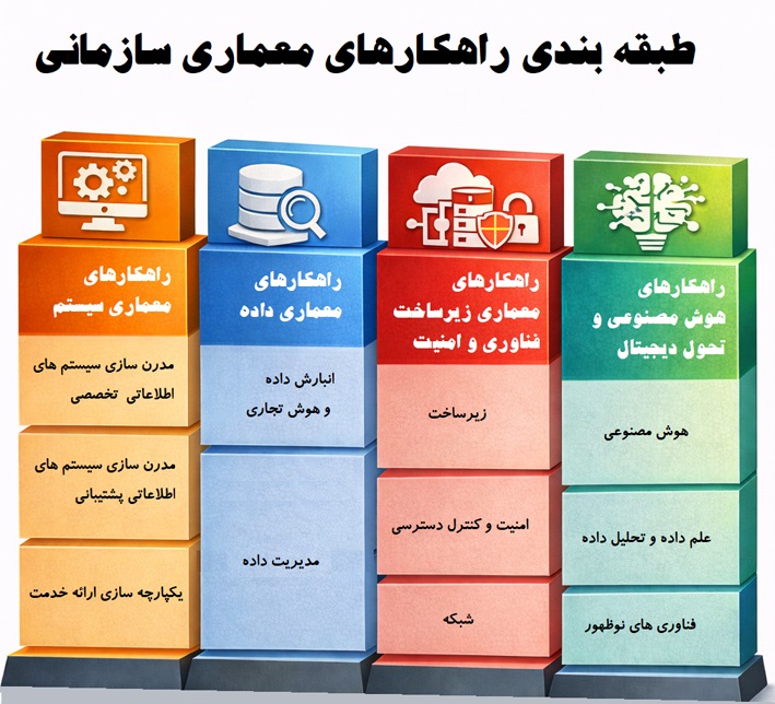 طبقه بندی راهکارهای معماری سازمانی