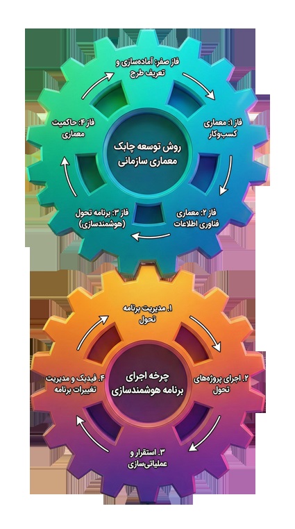 چرخه توسعه معماری چابک و چرخه اجرای پروژه های هوشمندسازی